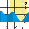 Raven Bay tide chart for Sunday, April 12, 2026