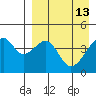 Raven Bay tide chart for Monday, April 13, 2026