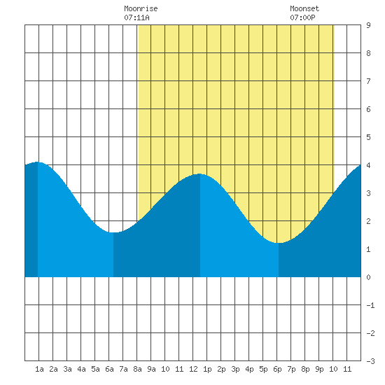 Raven Bay tide chart for Tuesday, April 14, 2026