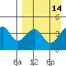 Raven Bay tide chart for Tuesday, April 14, 2026