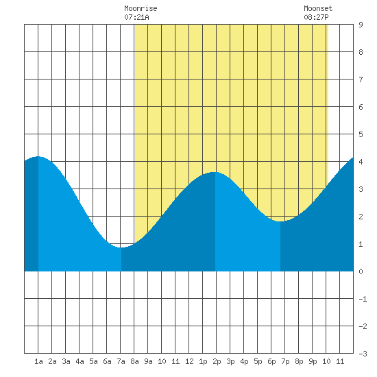 Raven Bay tide chart for Wednesday, April 15, 2026