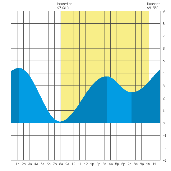 Raven Bay tide chart for Thursday, April 16, 2026