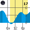 Raven Bay tide chart for Friday, April 17, 2026