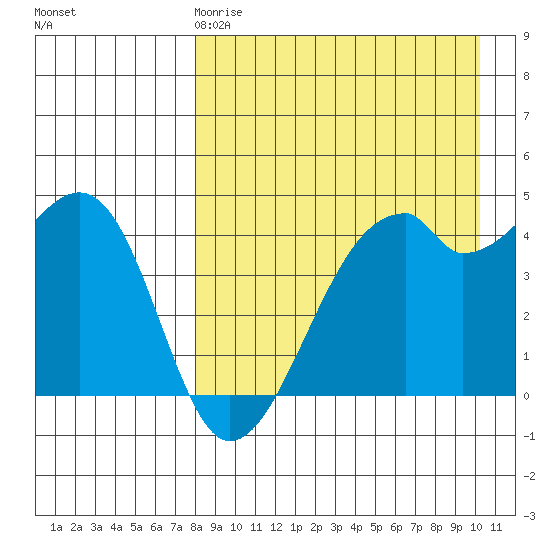 Raven Bay tide chart for Saturday, April 18, 2026