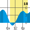 Raven Bay tide chart for Saturday, April 18, 2026