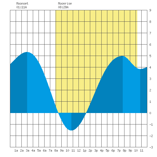 Raven Bay tide chart for Sunday, April 19, 2026