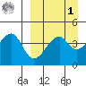 Raven Bay tide chart for Wednesday, April 1, 2026