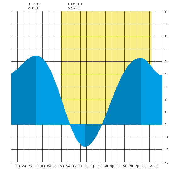 Raven Bay tide chart for Monday, April 20, 2026