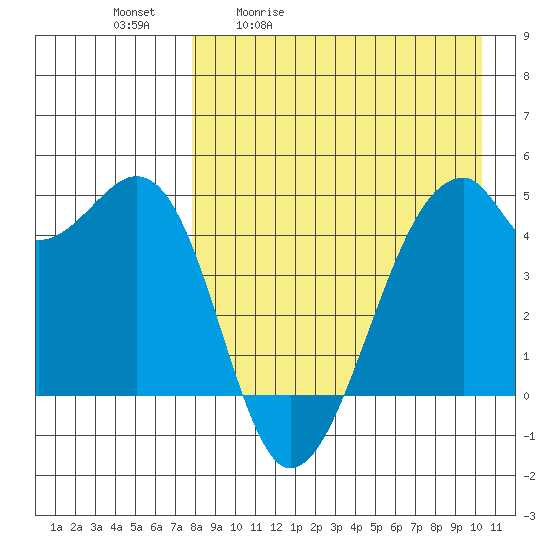 Raven Bay tide chart for Tuesday, April 21, 2026