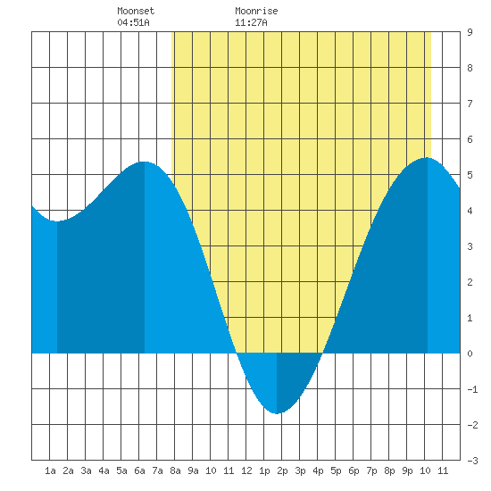 Raven Bay tide chart for Wednesday, April 22, 2026