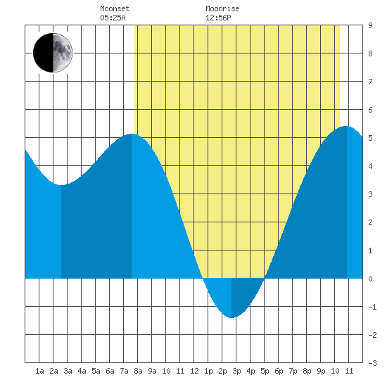 Raven Bay tide chart for Thursday, April 23, 2026