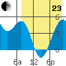 Raven Bay tide chart for Thursday, April 23, 2026