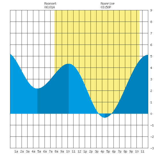 Raven Bay tide chart for Saturday, April 25, 2026