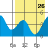 Raven Bay tide chart for Sunday, April 26, 2026