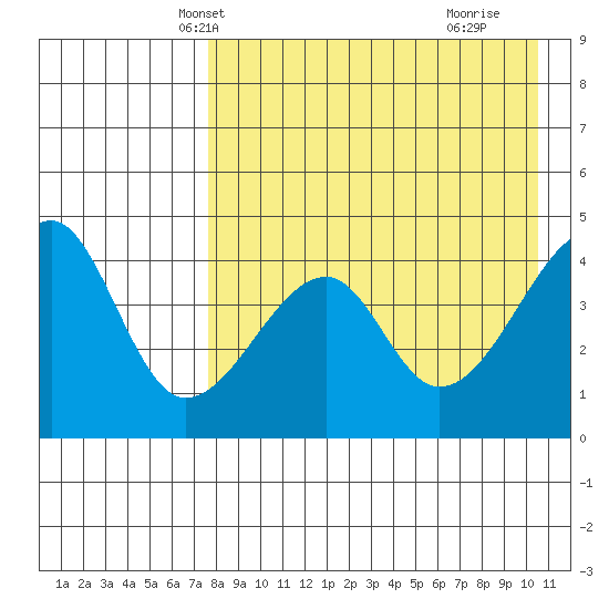 Raven Bay tide chart for Monday, April 27, 2026