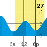 Raven Bay tide chart for Monday, April 27, 2026