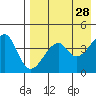 Raven Bay tide chart for Tuesday, April 28, 2026