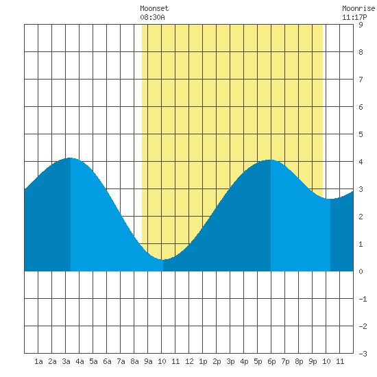 Raven Bay tide chart for Thursday, April 2, 2026