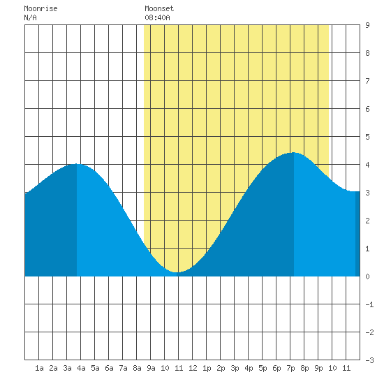 Raven Bay tide chart for Friday, April 3, 2026