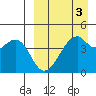 Raven Bay tide chart for Friday, April 3, 2026