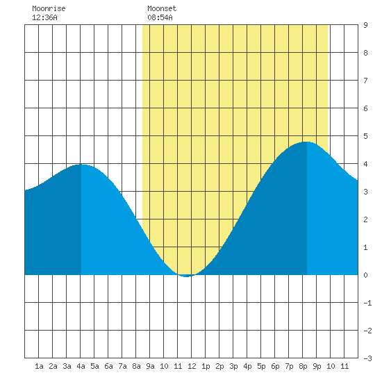 Raven Bay tide chart for Saturday, April 4, 2026