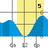 Raven Bay tide chart for Sunday, April 5, 2026