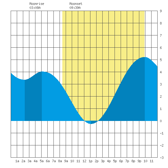 Raven Bay tide chart for Monday, April 6, 2026