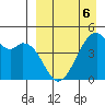 Raven Bay tide chart for Monday, April 6, 2026