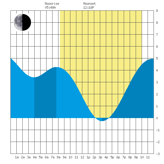 Raven Bay tide chart for Thursday, April 9, 2026