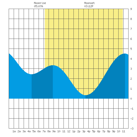 Raven Bay tide chart for Sunday, May 10, 2026