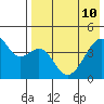 Raven Bay tide chart for Sunday, May 10, 2026