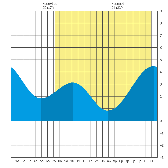 Raven Bay tide chart for Monday, May 11, 2026