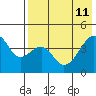 Raven Bay tide chart for Monday, May 11, 2026