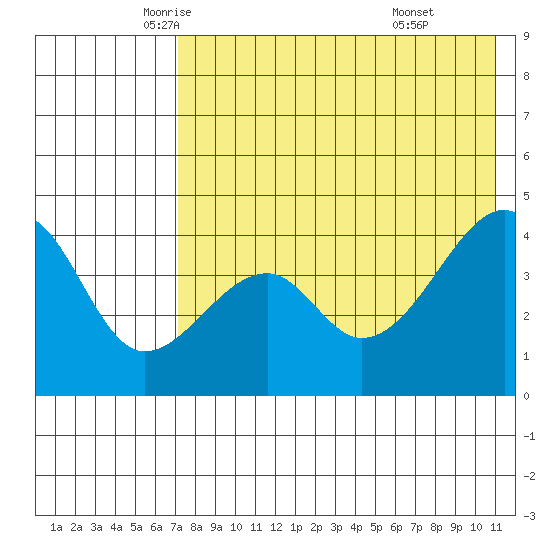 Raven Bay tide chart for Tuesday, May 12, 2026