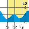 Raven Bay tide chart for Tuesday, May 12, 2026