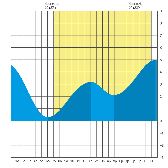 Raven Bay tide chart for Wednesday, May 13, 2026