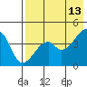 Raven Bay tide chart for Wednesday, May 13, 2026