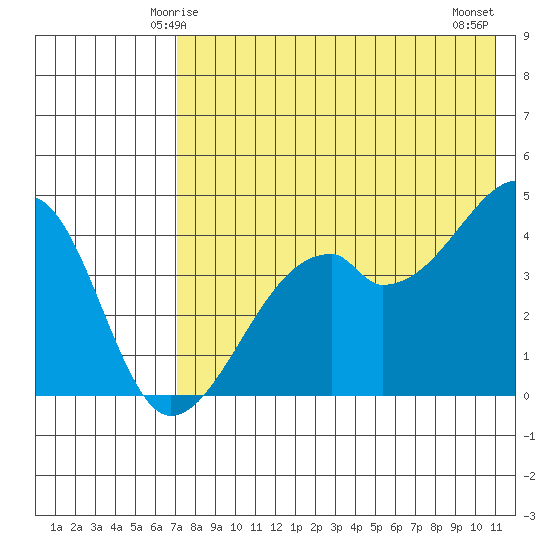 Raven Bay tide chart for Thursday, May 14, 2026