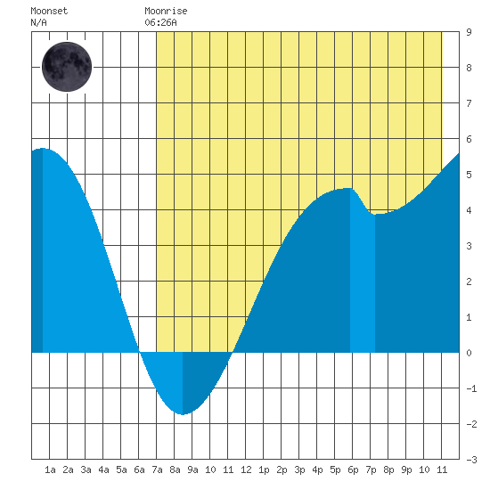 Raven Bay tide chart for Saturday, May 16, 2026
