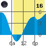 Raven Bay tide chart for Saturday, May 16, 2026