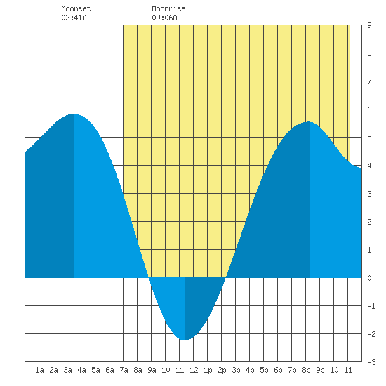 Raven Bay tide chart for Tuesday, May 19, 2026