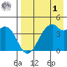 Raven Bay tide chart for Friday, May 1, 2026