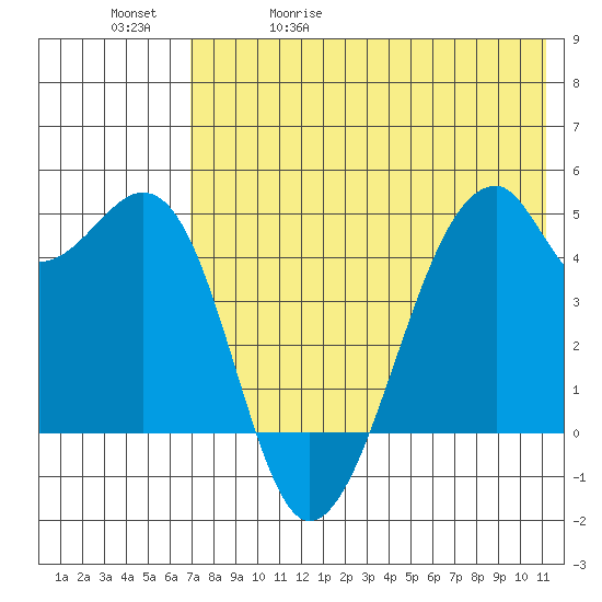 Raven Bay tide chart for Wednesday, May 20, 2026