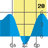 Raven Bay tide chart for Wednesday, May 20, 2026