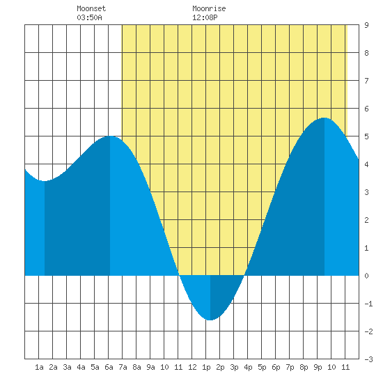 Raven Bay tide chart for Thursday, May 21, 2026