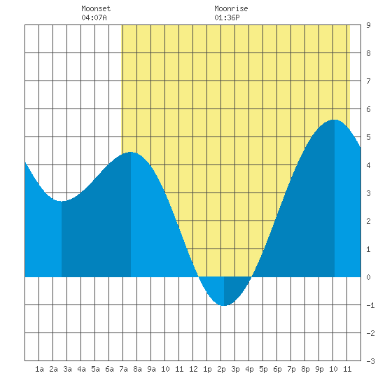 Raven Bay tide chart for Friday, May 22, 2026