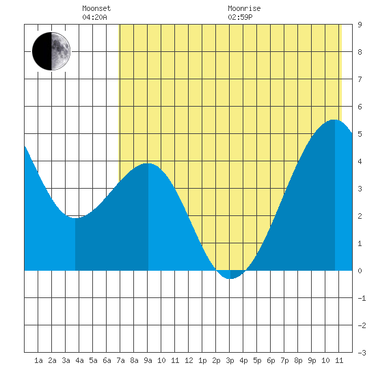 Raven Bay tide chart for Saturday, May 23, 2026