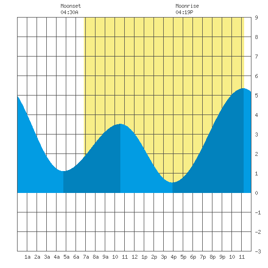 Raven Bay tide chart for Sunday, May 24, 2026