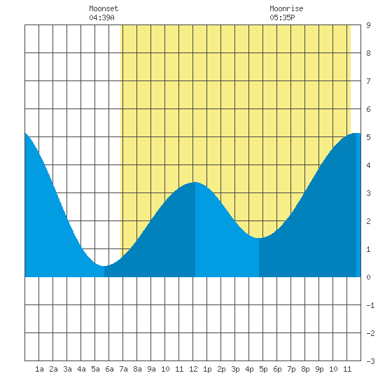 Raven Bay tide chart for Monday, May 25, 2026