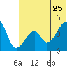 Raven Bay tide chart for Monday, May 25, 2026